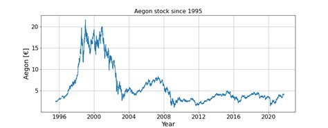 The latest Aegon Ltd EUR 0.12 share price.