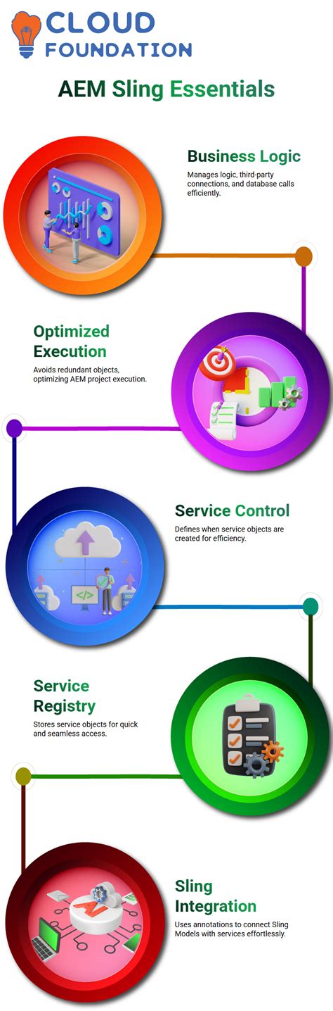 Aem sling service.  Sling models allow the easy accessibility of all web content as JSON we...