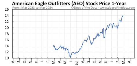 Aeo stock price. Things To Know About Aeo stock price. 