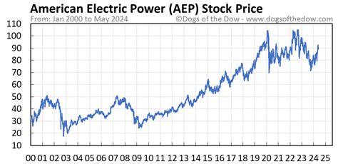 Aep stocks. Things To Know About Aep stocks. 
