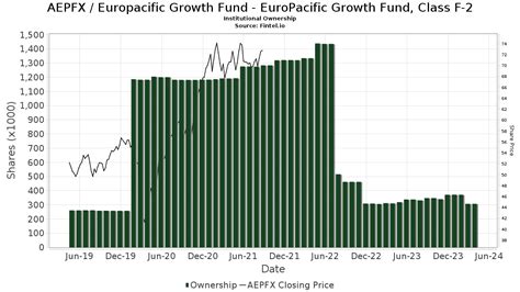 A high-level overview of American Funds EuroPacific Growth Fund® Other (AEPFX) stock. Stay up to date on the latest stock price, chart, news, analysis, fundamentals, trading and investment tools.. 