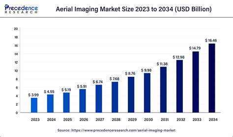 Aerial Imaging Market Is Expected To Reach US$ 10.5 Billion