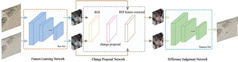 Aerial image change detection using dual regions of interest networks