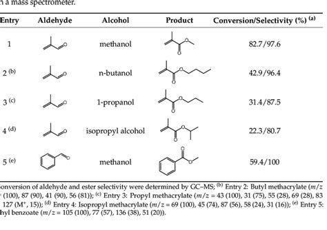 Aerobic Oxidative Esterification of Aldehydes with ... - SpringerLink