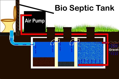 Aerobic septic system. 