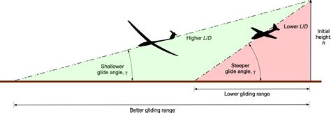 Aerodynamics of Self-Launching Sailplanes