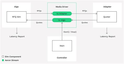 Aeron Open-source, low-latency Messaging & Clustering.