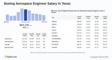 Aerospace engineering salary in boeing.  Average salaries for Boeing Aerospace Engineerin...