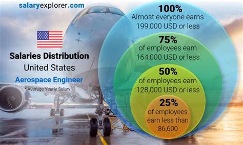 Average salary. The median annual salary for aerospace engineers,