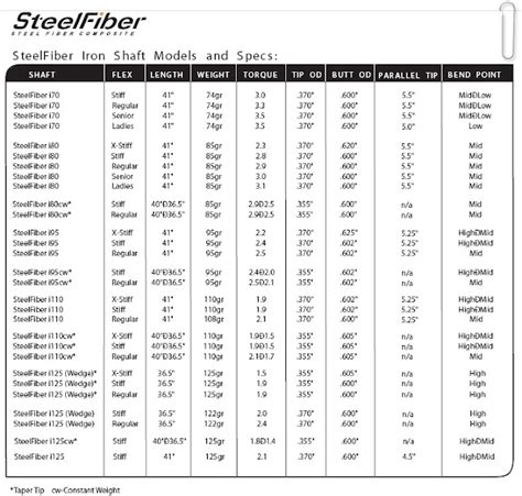 Description. Players that are sensitive to weight reduction in their irons golf shafts choose the “Tour Winning” SteelFiber i110 so they can take advantage of the accuracy, consistency and vibration dampening of the SteelFiber shaft while maintaining a similar ball flight to a much heavier steel shaft. The SteelFiber i110 is available in .... 