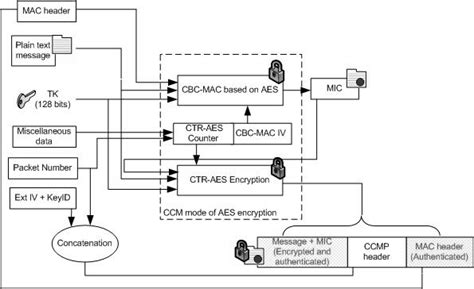 Aes encryption mac.  It's called CBC-MAC, and it basically involves encryptin...