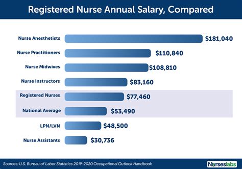 The area where aesthetic nurses are paid the highest is Miami, where the average aesthetic nurses salary is $80,630 and 53,110 registered nurses are currently employed. The Gainesville area comes in second, with a $80,369 average aesthetic nurse salary and 6,010 registered nurses employed. Aesthetic nurses salaries in other states. California