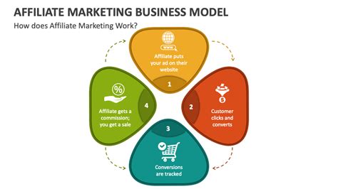 Affiliate Marketing Business Model PowerPoint and Google Slides