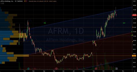 Shares of Affirm Holdings ( AFRM 2.95%) recently lost over a