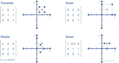 The fact that the matrix of a composite transformation can be formed by multiplying the individual transformation matrices means that any sequence of affine transformations can be stored in a single Matrix object. Caution. The order of a composite transformation is important. In general, rotate, then scale, then translate is not the same as .... 