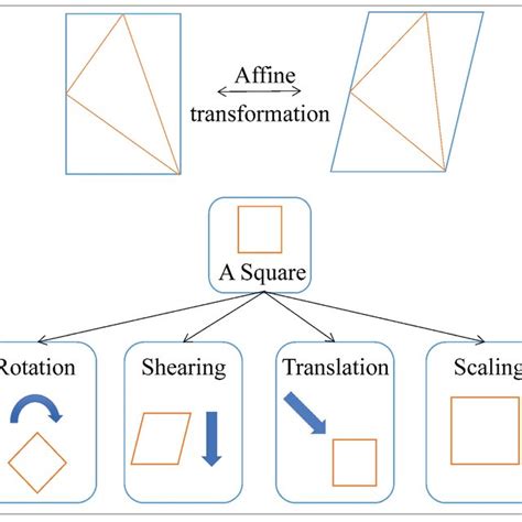 Affine transformation tutorial.  This article presents the transformation and inve...