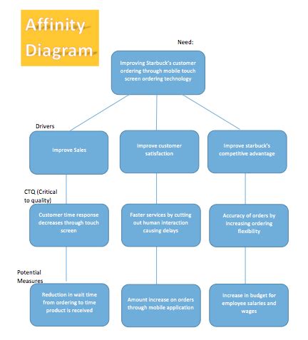 Affinity Diagram Template My Word Templates