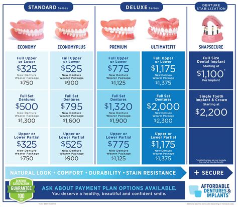 Affordable dentures.com prices. Dentures. Our most affordable denture. Replacement Denture starting at. $395. New Denture Wearer Package* starting at. $775. Includes an immediate denture, a permanent denture after healing is complete, and all other services needed to help you adjust to wearing dentures for the first time. Extractions not included. Learn more about offers. 