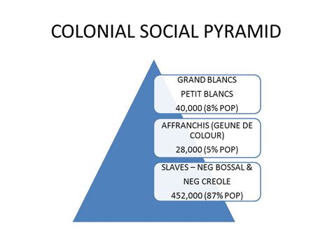 Affranchi Haitian social class Britannica