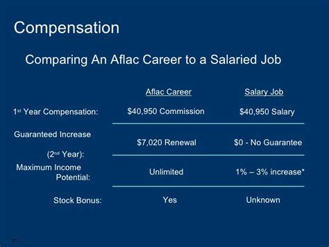Average salaries for Aflac Sales Representative: $63,907. Aflac salary trends based on salaries posted anonymously by Aflac employees.. 