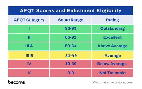 Afqt score calculator. Your AFQT score, or Armed Forces Qualifying Test score, is the military term for the commonly referred to “minimum ASVAB score” enlistment requirement. Four areas of … 