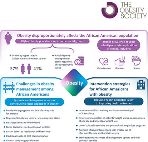 African American Women And The Obesity Epidemic