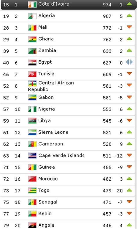 African rankings 2009