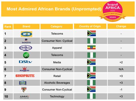 Africas Top Companies