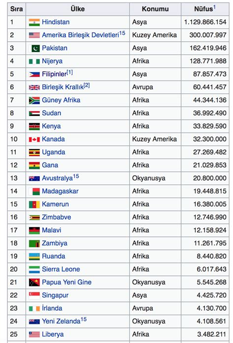 Afrikada ingilizce konuşan ülkeler