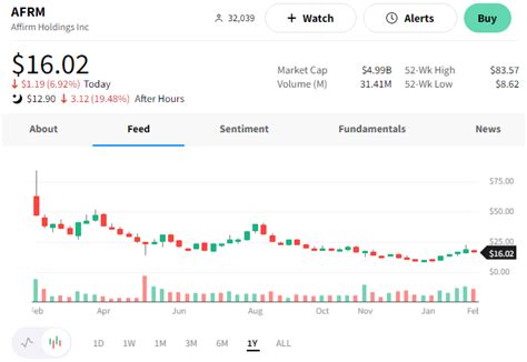 Afrm stocktwits. One analyst remains bullish on the stock, keeping a Buy rating amid what he calls the early innings of the U.S. market opportunity. 