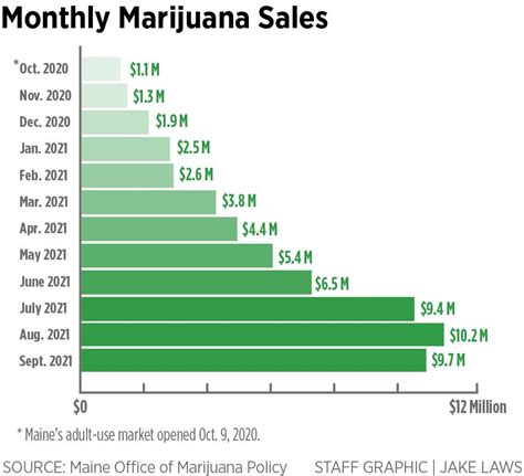 After a year of growth, Maine’s legal cannabis industry faces new ...