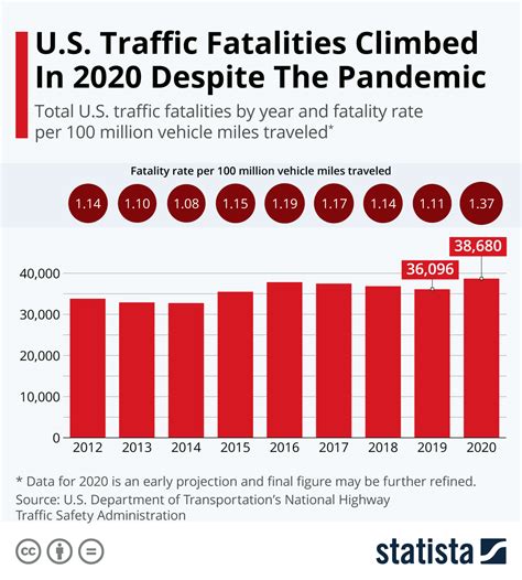 After pandemic spike, Minnesota traffic fatalities may be trending down again