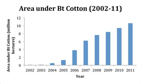 After the Green Revolution Bt Cotton in India