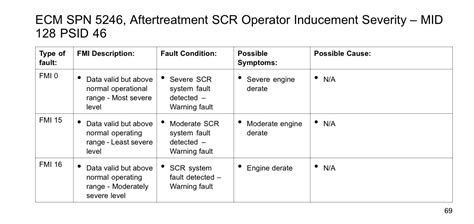 Aftertreatment SCR Operator Inducement Severity High-most severe. 1 Previous. Brakes - System Controller Wheel Sensor ABS Axle 1 Left. ... Engine Fuel 1 Injector Metering Rail 1 Pressure Low-moderate severity. 1 Permanent. Engine #1 Aftertreatment 1 Diesel Exhaust Fluid Line Heater 1 State.. 