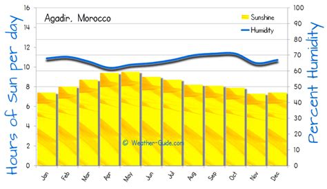 Agadir, Morocco - Climate & Monthly weather forecast