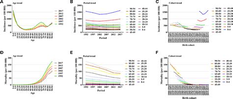 Age, period, and cohort effects in adult lifetime asthma …