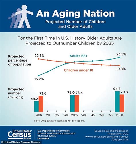 Age 65+ Adults Are Projected to Outnumber Children by 2030