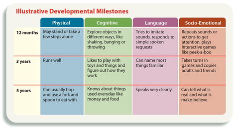 Age Development Stages Chart