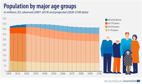 Age Generation Populations LaptrinhX