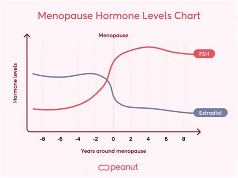 Age Perimenopause Fsh Levels Menopause Chart