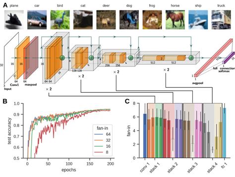 Age classification pytorch.  Contribute to muqing-77/resnet-cifar10 development by creati...