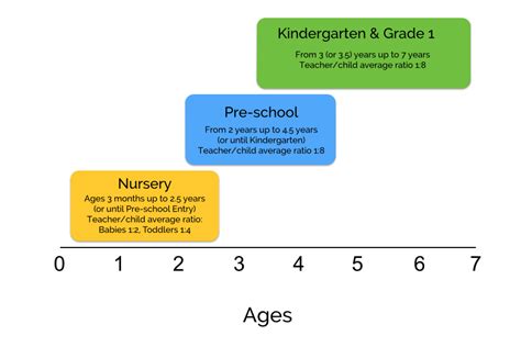 Age for preschool. Sep 19, 2021 · Depending on state licensing regulations and enrollment needs, the preschool age range is typically from 2 ½ to 4 ½ years old; children in a pre-kindergarten class are generally 4 or 5 years old. While each child develops at his or her own pace, in general, children in a pre-kindergarten class engage in kindergarten readiness activities ... 