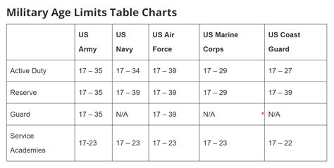 Nov 9, 2022 · So a 39-year-old Marine would be considered 29 and wouldn’t need an age waiver, according to the Marines website. Here are the new recruit age limits for each branch of service, according to USA.gov: Marines: 28; Coast Guard: 31; Army: 35; Navy: 39; Air Force: 39; Space Force: 39; What About Basic Training? . 