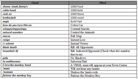 Age of Empires 3 Cheats PC & Trainer ᐅ 8 Cheat Codes PLITCH