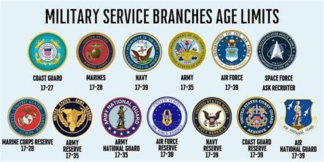 Age requirements for army reserves
