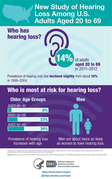 Age-Related Hearing Loss - Hearing Loss Association of America