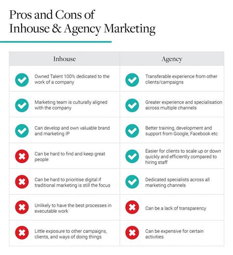 Agency Marketing vs in House