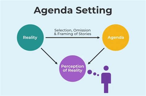 Agenda Setting Theoryagenda Setting RVSD