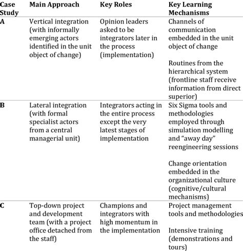 Agents of Change: Insights from Three Case Studies of Hospital ...