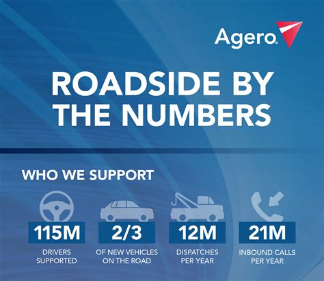 AgeroSupport.com is an award winning network of roadside service providers which offers variety of roadside assistance programs, benefits and support to its members. If you are a towing service provider that is not currently working with Agero, we …. 